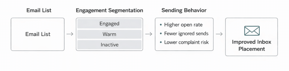 Diagram showing how email segmentation improves engagement and inbox placement
